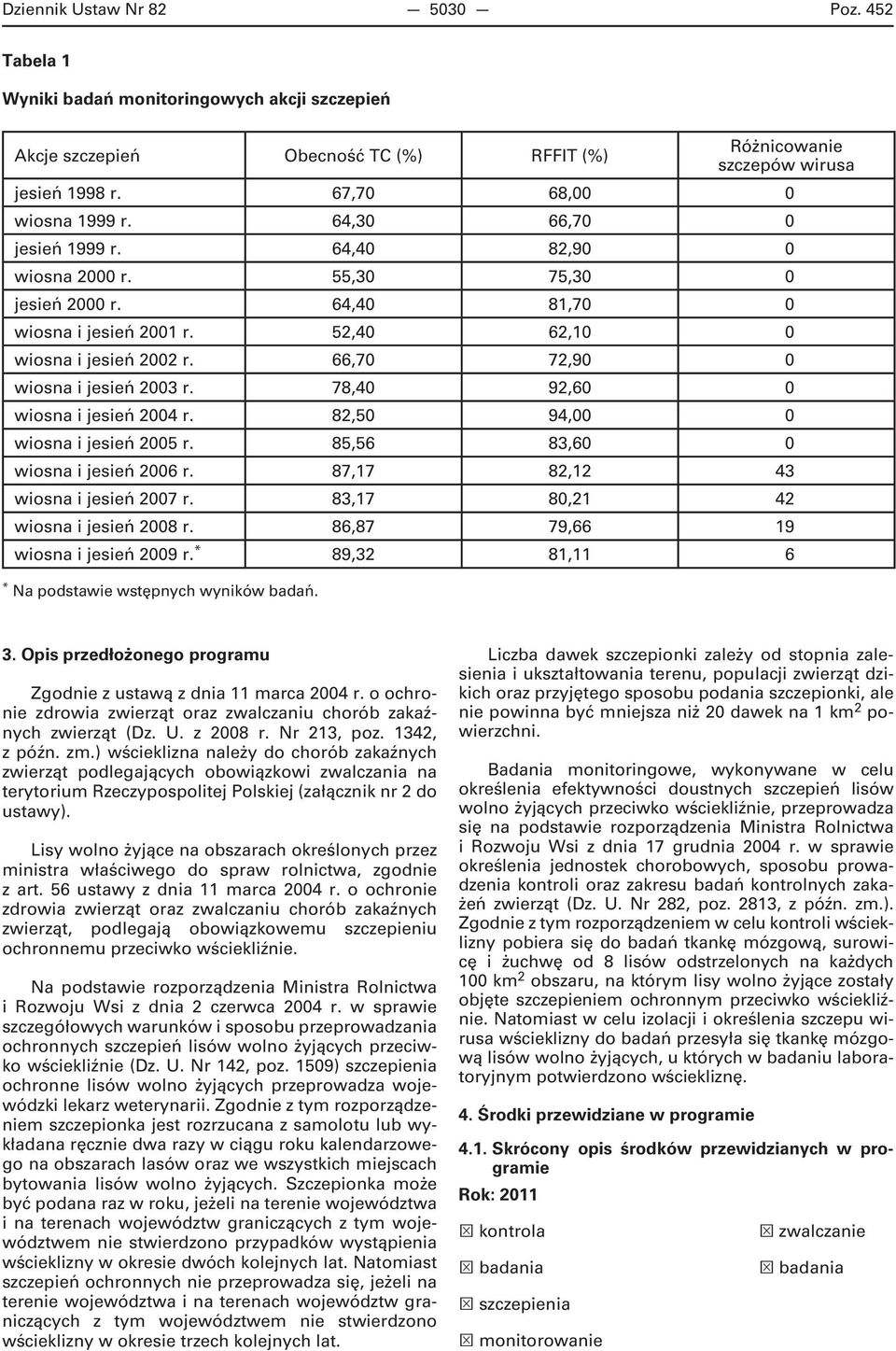 66,70 72,90 0 wiosna i jesień 2003 r. 78,40 92,60 0 wiosna i jesień 2004 r. 82,50 94,00 0 wiosna i jesień 2005 r. 85,56 83,60 0 wiosna i jesień 2006 r. 87,17 82,12 43 wiosna i jesień 2007 r.