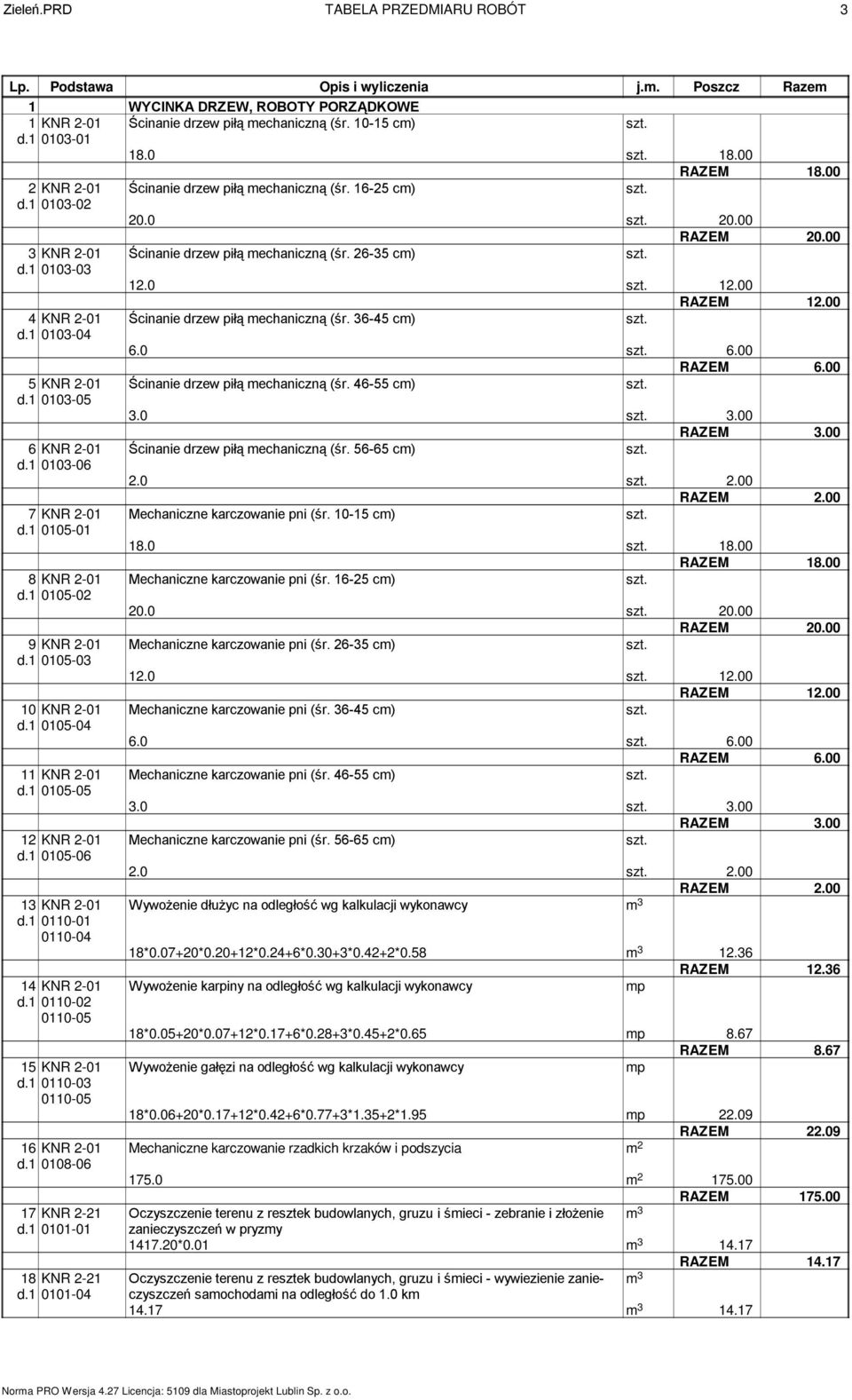 00 4 KNR 2-01 Ścinanie drzew piłą mechaniczną (śr. 36-45 cm) d.1 0103-04 6.0 6.00 RAZEM 6.00 5 KNR 2-01 Ścinanie drzew piłą mechaniczną (śr. 46-55 cm) d.1 0103-05 3.0 3.00 RAZEM 3.