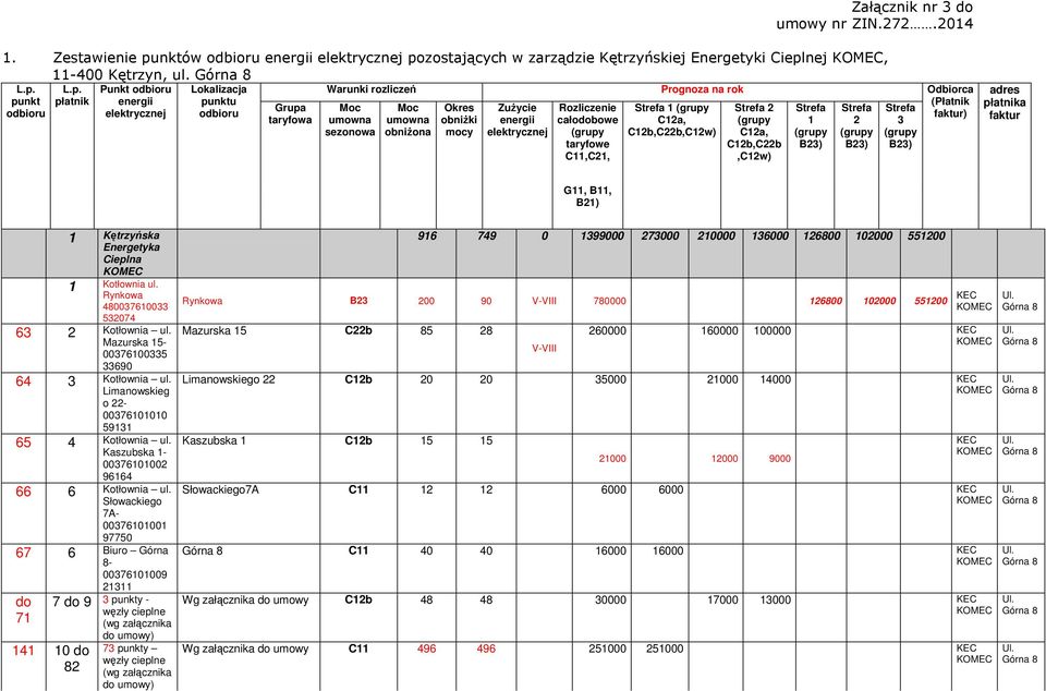 B23) Strefa 3 B23) Odbiorca (Płatnik ) a G, B, B21) 1 Kętrzyńska Energetyka Cieplna KOMEC 1 Kotłownia ul. Rynkowa 48003710033 532074 3 2 Kotłownia ul. Mazurska 15-0037100335 3390 4 3 Kotłownia ul.