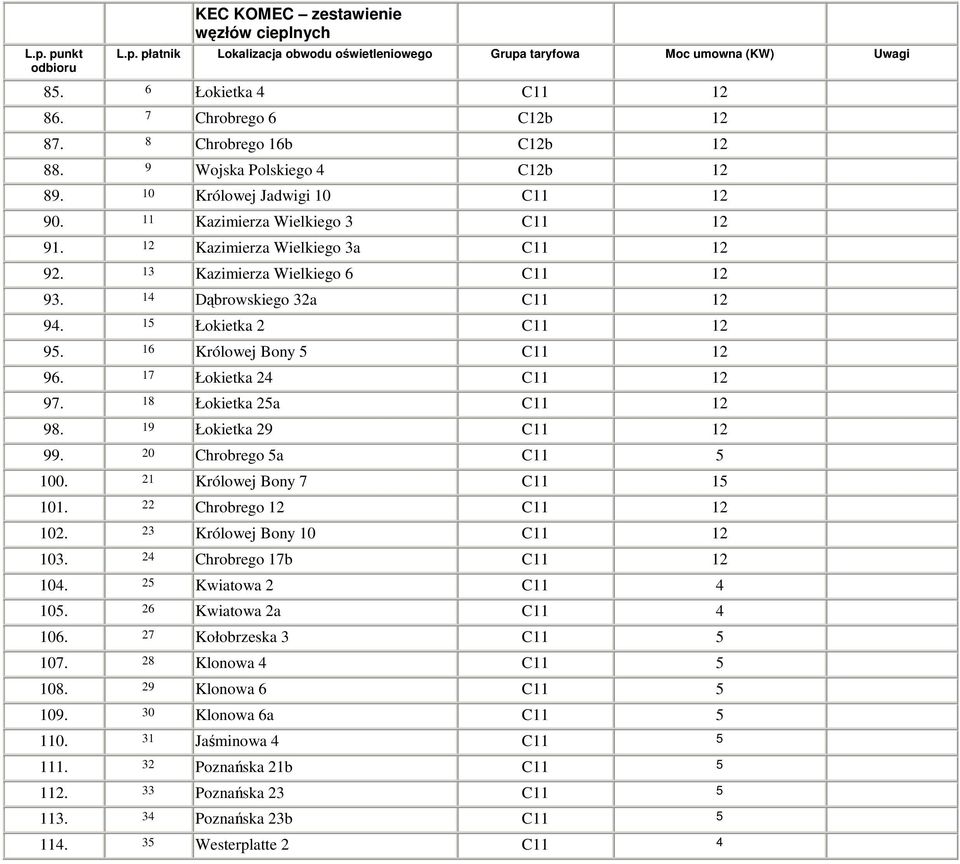 1 Królowej Bony 5 C 12 9. 17 Łokietka 24 C 12 97. 18 Łokietka 25a C 12 98. 19 Łokietka 29 C 12 99. 20 Chrobrego 5a C 5 100. 21 Królowej Bony 7 C 15 101. 22 Chrobrego 12 C 12 102.