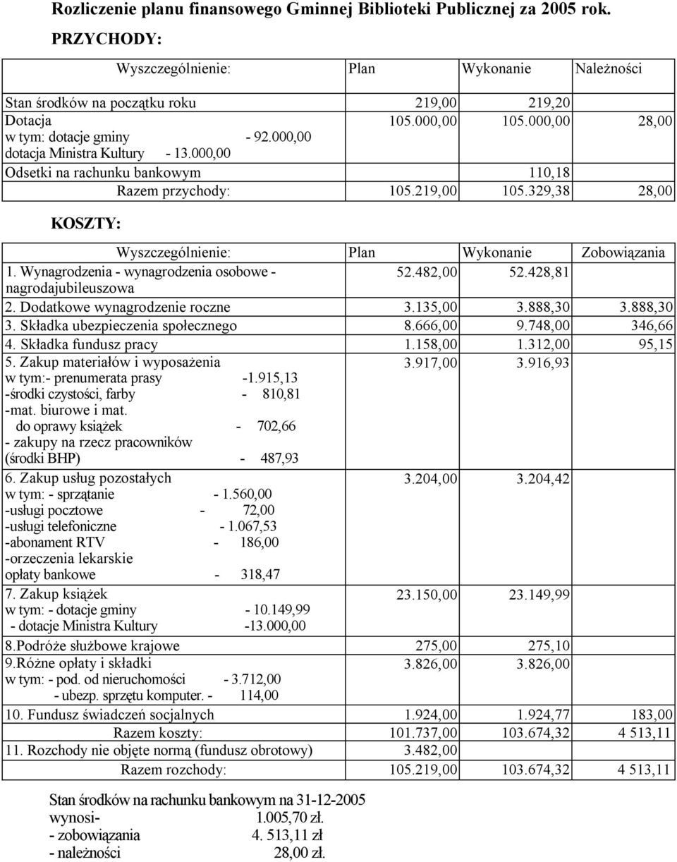 329,38 28,00 KOSZTY: Wyszczególnienie: Plan Wykonanie Zobowiązania 1. Wynagrodzenia - wynagrodzenia osobowe - 52.482,00 52.428,81 nagrodajubileuszowa 2. Dodatkowe wynagrodzenie roczne 3.135,00 3.