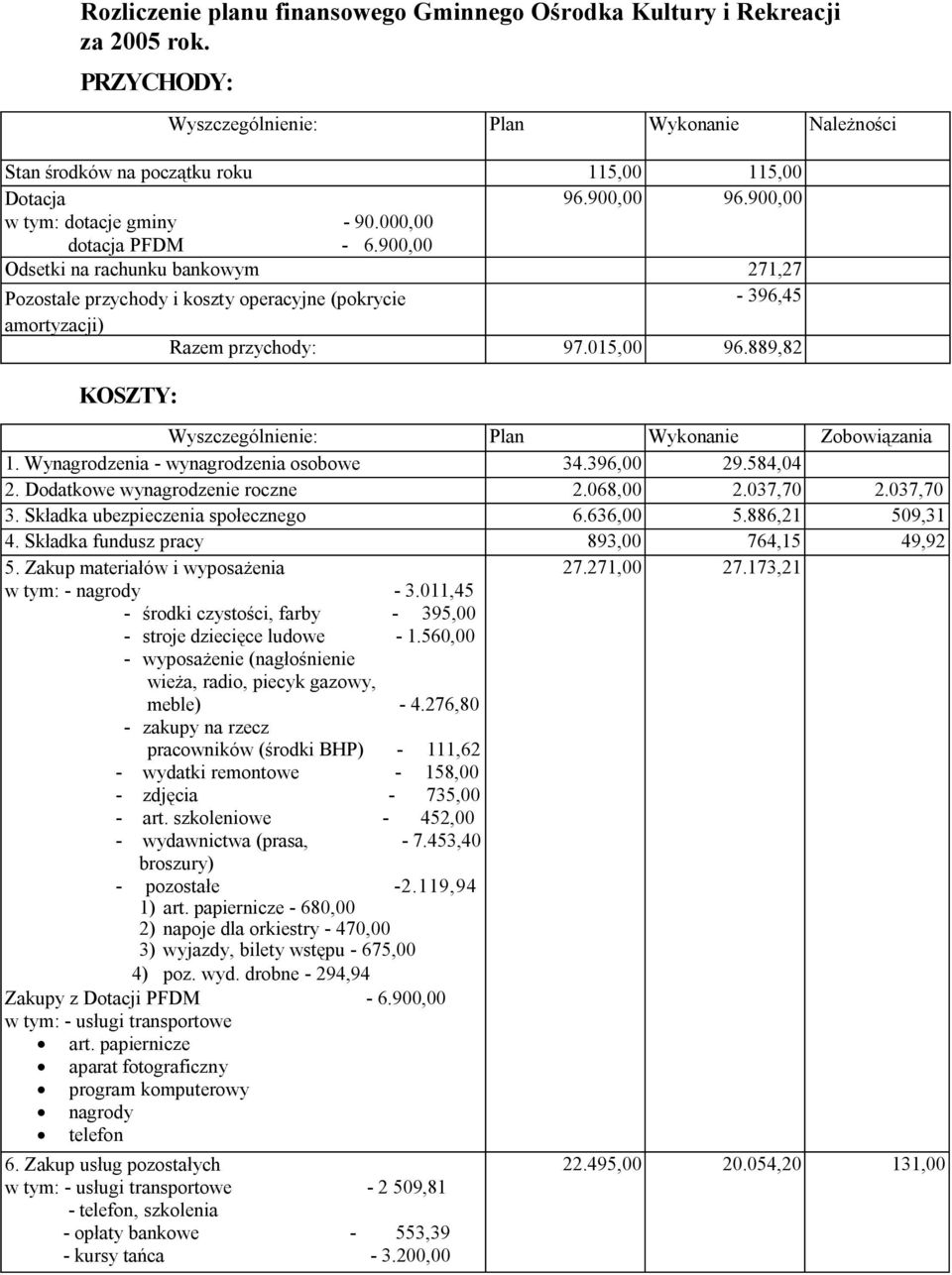 015,00 96.889,82 KOSZTY: Wyszczególnienie: Plan Wykonanie Zobowiązania 1. Wynagrodzenia - wynagrodzenia osobowe 34.396,00 29.584,04 2. Dodatkowe wynagrodzenie roczne 2.068,00 2.037,70 2.037,70 3.