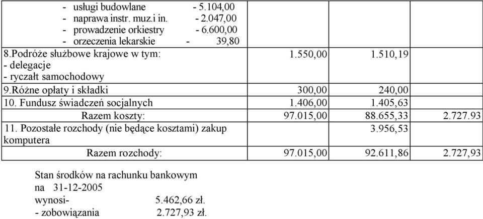 Fundusz świadczeń socjalnych 1.406,00 1.405,63 Razem koszty: 97.015,00 88.655,33 2.727.93 11.