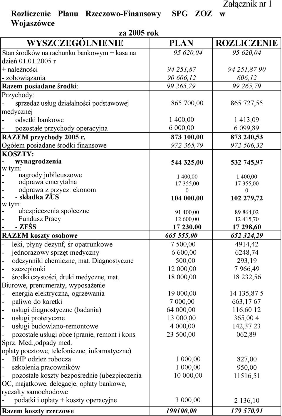 700,00 865 727,55 medycznej - odsetki bankowe 1 400,00 1 413,09 - pozostałe przychody operacyjna 6 000,00 6 099,89 RAZEM przychody 2005 r.