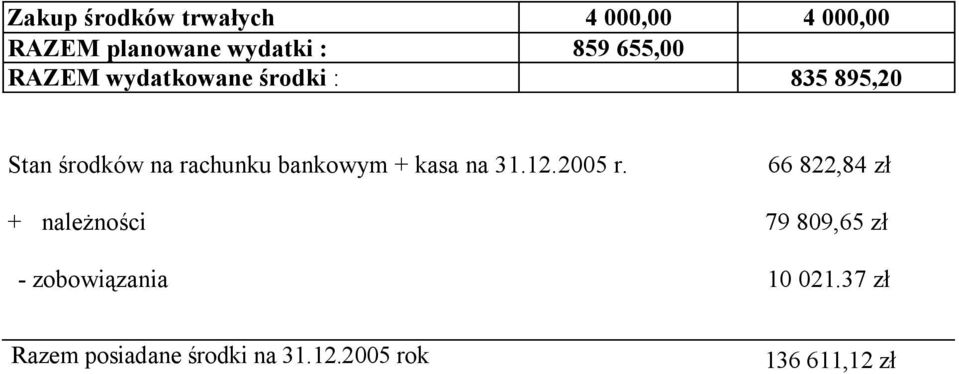 bankowym + kasa na 31.12.2005 r.