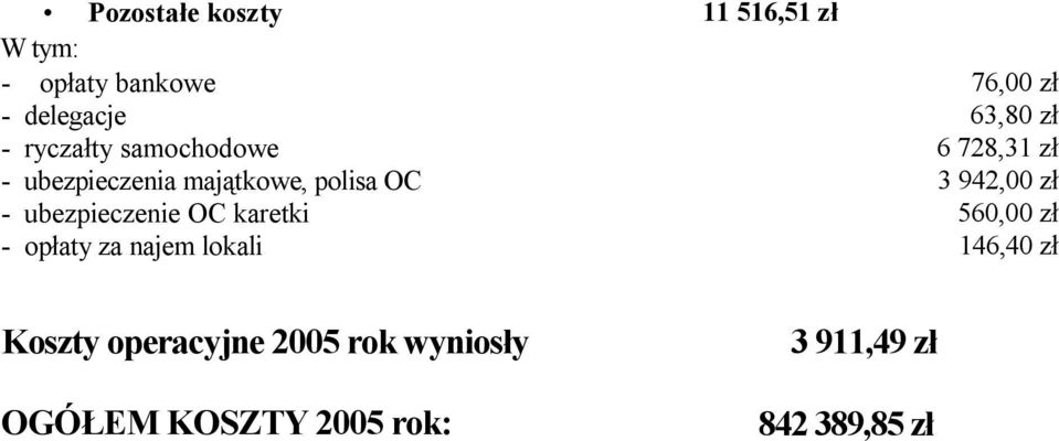 lokali 11 516,51 zł 76,00 zł 63,80 zł 6 728,31 zł 3 942,00 zł 560,00 zł 146,40 zł