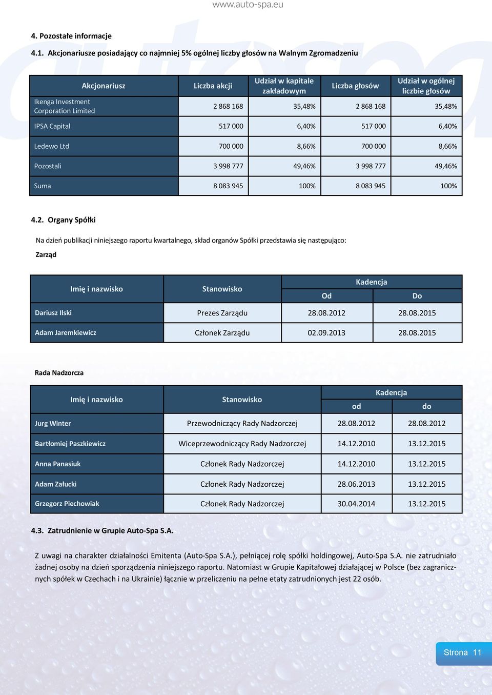 w ogólnej liczbie głosów 2 868 168 35,48% 2 868 168 35,48% IPSA Capital 517 000 6,40% 517 000 6,40% Ledewo Ltd 700 000 8,66% 700 000 8,66% Pozostali 3 998 777 49,46% 3 998 777 49,46% Suma 8 083 945