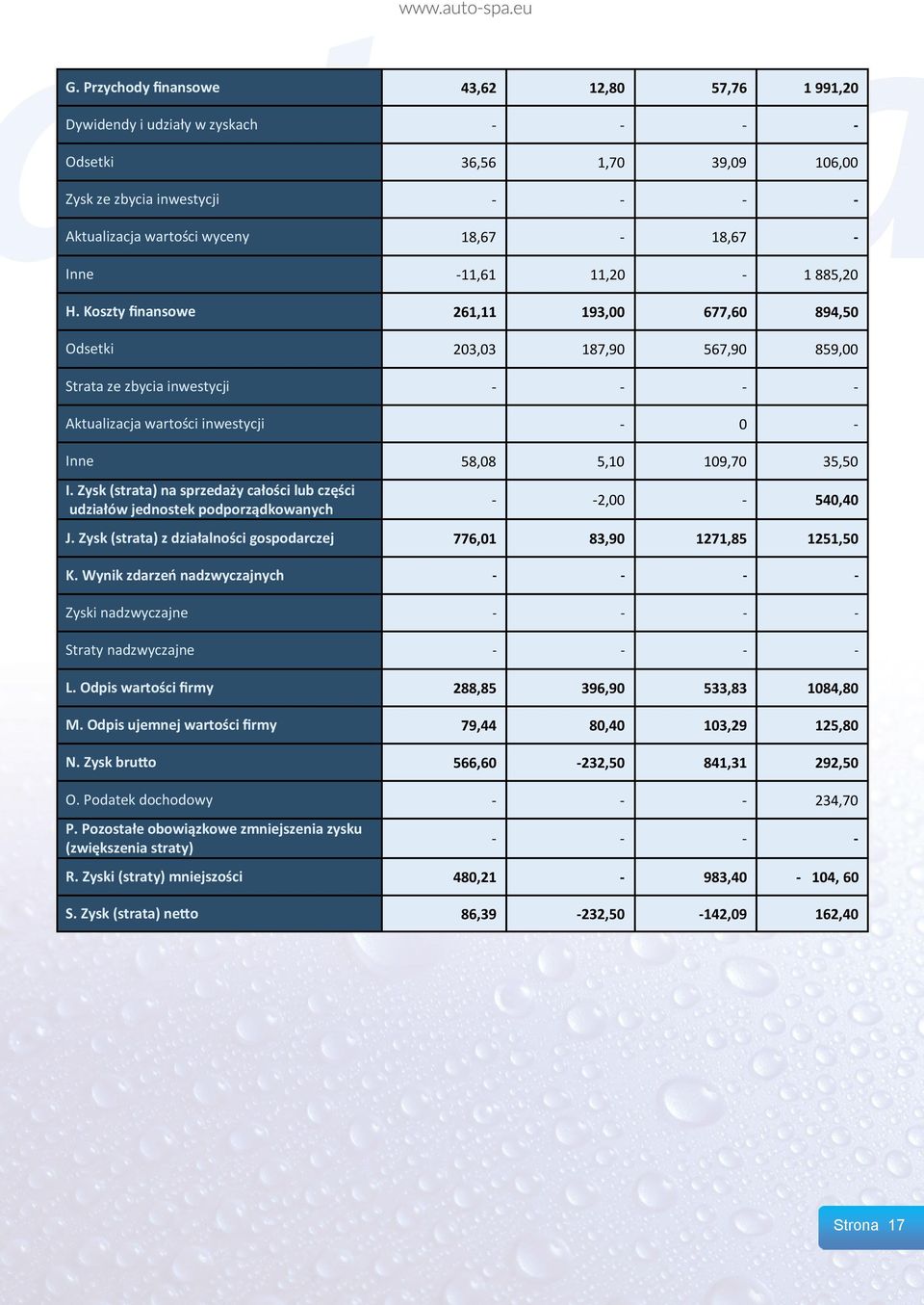 Zysk (strata) na sprzedaży całości lub części udziałów jednostek podporządkowanych - -2,00-540,40 J. Zysk (strata) z działalności gospodarczej 776,01 83,90 1271,85 1251,50 K.