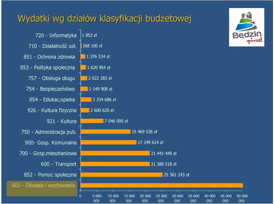 opieka 926 - Kultura fizyczna 921 - Kultura 1 852 zł 268 100 zł 1 376 534 zł 1 620 954 zł 2 022 283 zł 2 149 908 zł 3 334 686 zł 2 600 620 zł 7 046 000 zł 750 -