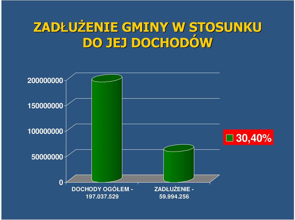 100000000 30,40% 50000000 0 DOCHODY