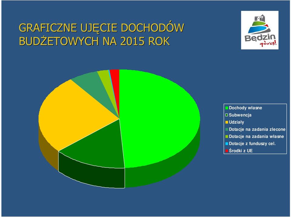 Dotacje na zadania zlecone Dotacje na