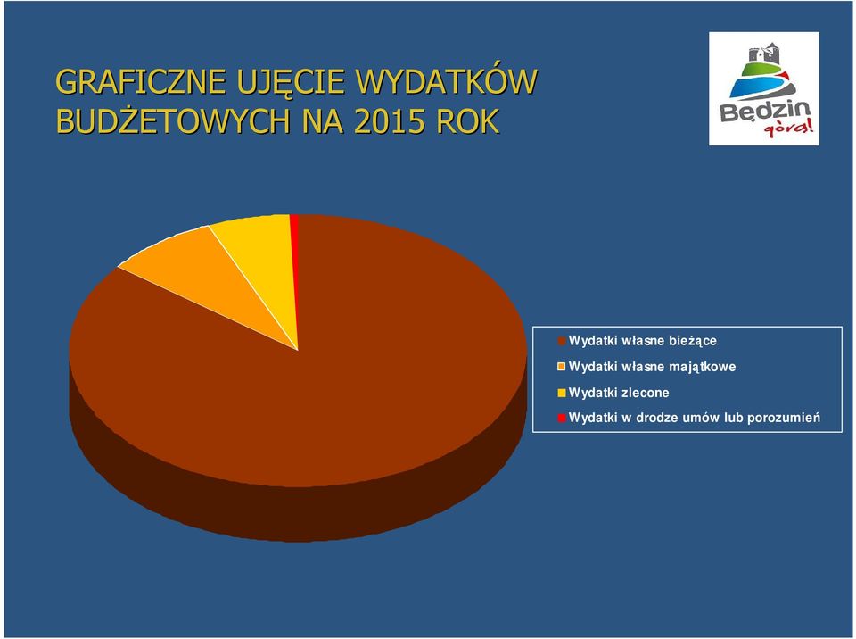 Wydatki własne majątkowe Wydatki