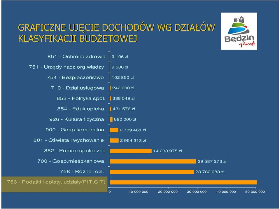 komunalna 801 - Oświata i wychowanie 9 106 zł 9 500 zł 102 850 zł 242 000 zł 338 549 zł 431 576 zł 890 000 zł 2 789 461 zł 2 954 313 zł 852 -