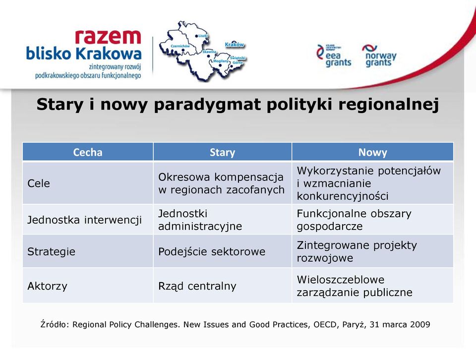 wzmacnianie konkurencyjności Funkcjonalne obszary gospodarcze Zintegrowane projekty rozwojowe Aktorzy Rząd centralny