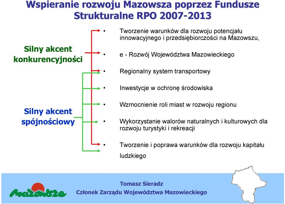 transportowy Inwestycje w ochronę środowiska Silny akcent spójnościowy Wzmocnienie roli miast w rozwoju regionu Wykorzystanie