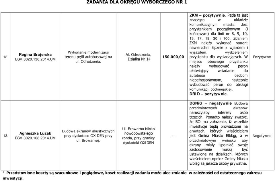 Zdaniem ZKM należy wykonać remont nawierzchni łącznie z wjazdem i wyjazdem, wydzieleniem przystanku dla wysiadających.