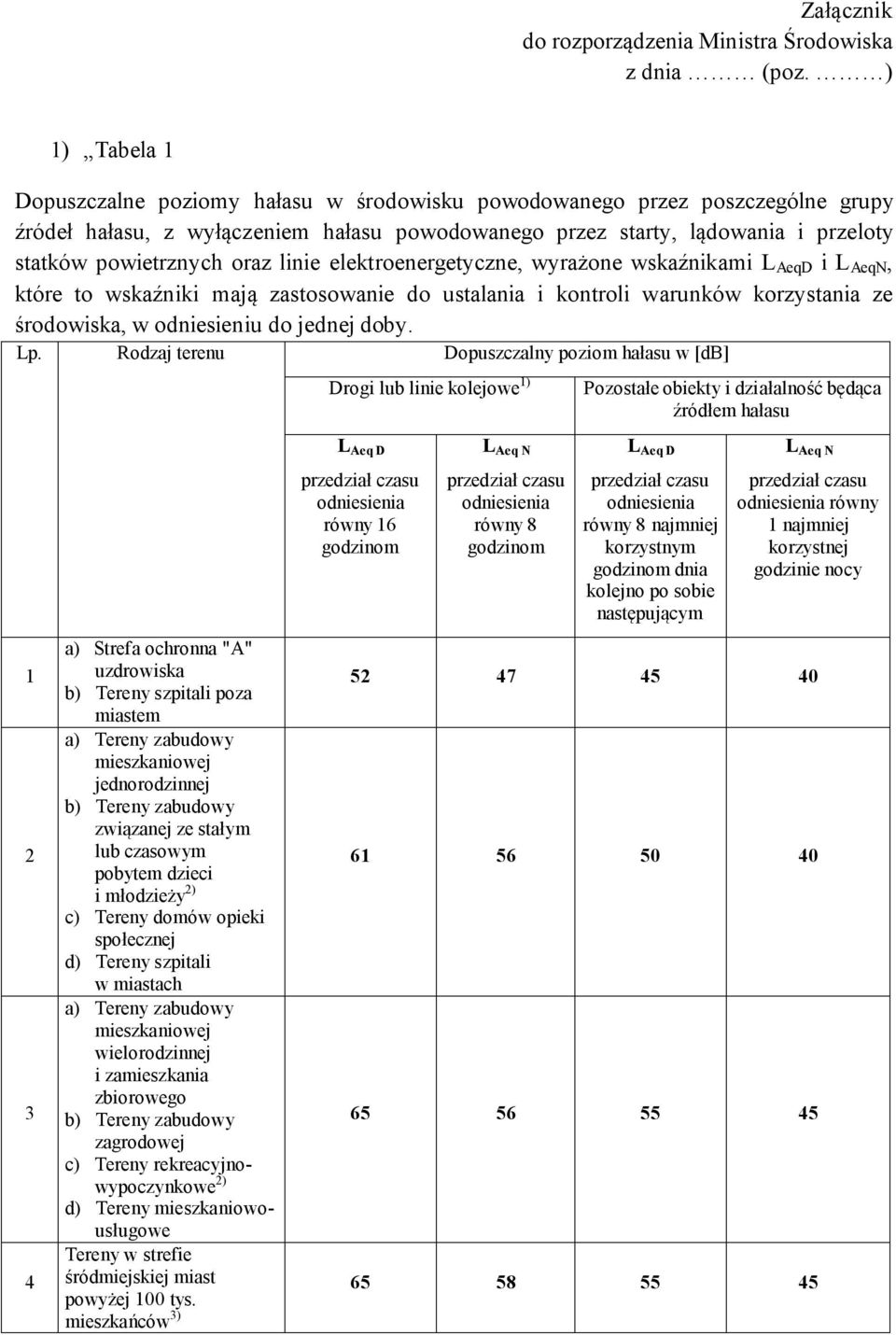 oraz linie elektroenergetyczne, wyrażone wskaźnikami L AeqD i L AeqN, które to wskaźniki mają zastosowanie do ustalania i kontroli warunków korzystania ze środowiska, w odniesieniu do jednej doby. Lp.