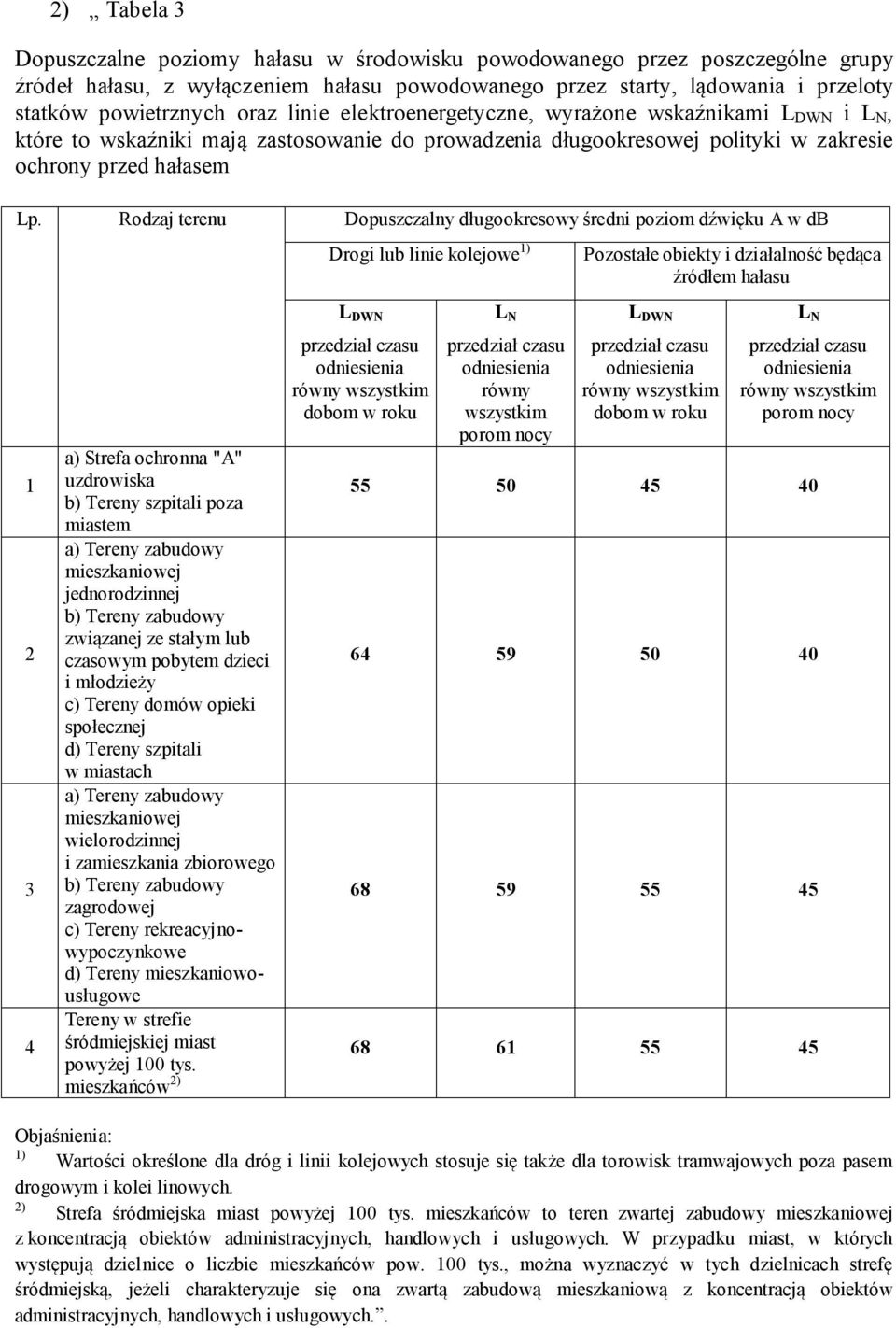 Rodzaj terenu Dopuszczalny długookresowy średni poziom dźwięku A w db Drogi lub linie kolejowe 1) Pozostałe obiekty i działalność będąca źródłem hałasu 1 2 3 4 a) Strefa ochronna "A" uzdrowiska b)