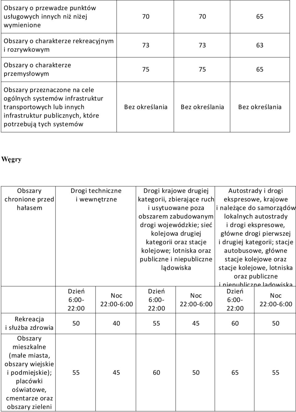 hałasem Rekreacja i służba zdrowia Obszary mieszkalne (małe miasta, obszary wiejskie i podmiejskie); placówki oświatowe, cmentarze oraz obszary zieleni Drogi techniczne i wewnętrzne Dzień 6:00-22:00