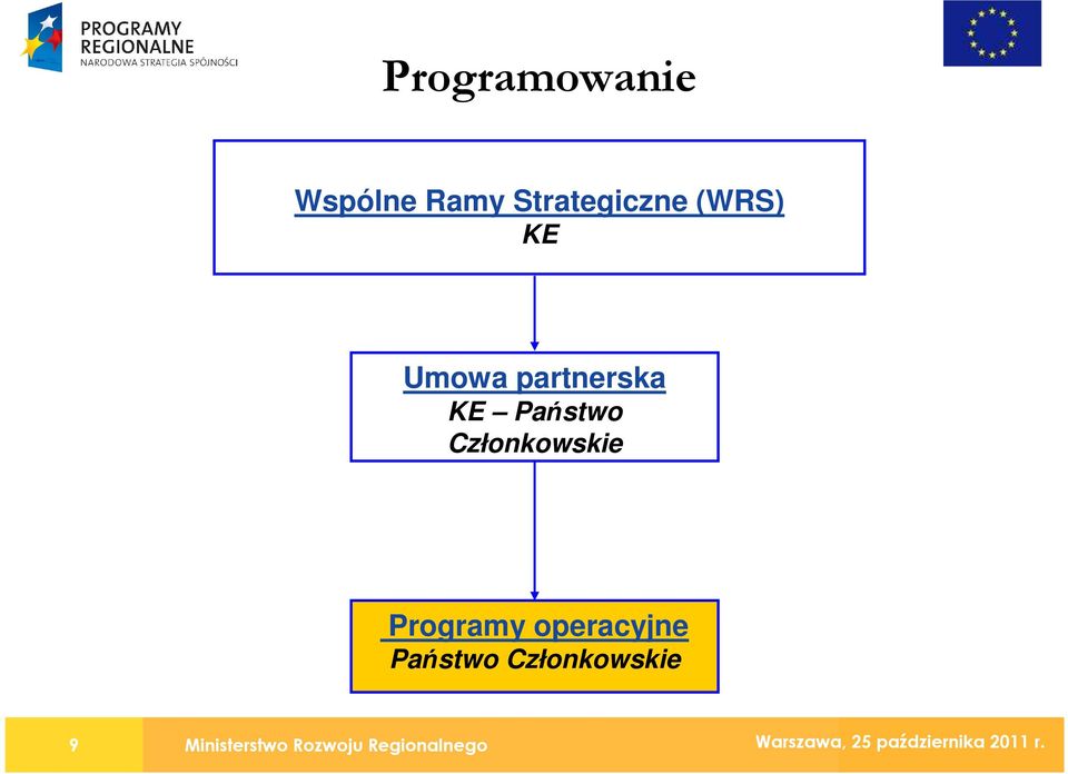 Członkowskie Programy operacyjne Państwo