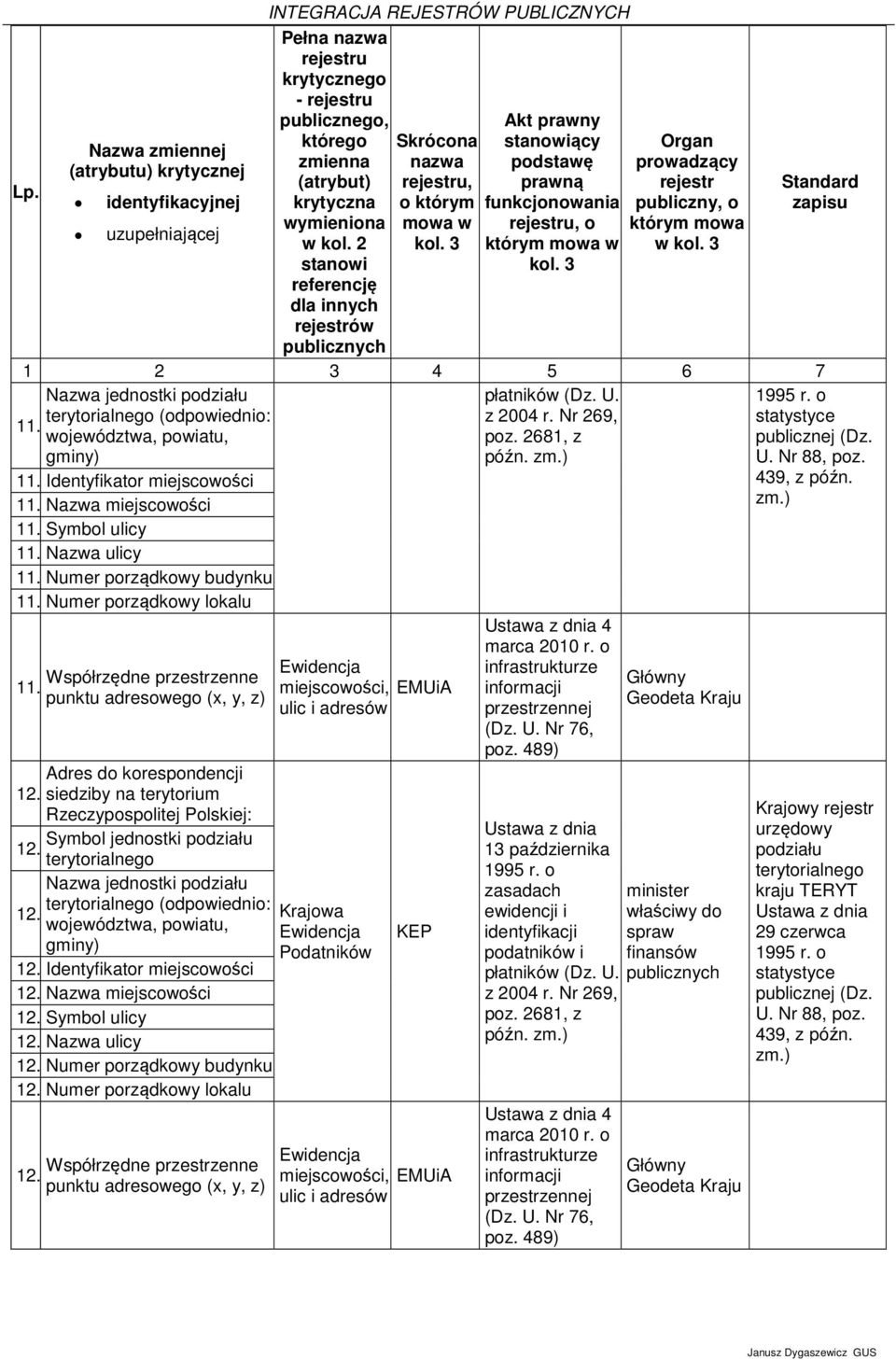 zapisu 1 2 3 4 5 6 7 Nazwa jednostki podziału płatników (Dz. U. (odpowiednio: z 2004 r. Nr 269, statystyce 11.2. województwa, powiatu, poz. 2681, z publicznej (Dz. gminy) późn. zm.) U. Nr 88, poz. 11.3. Identyfikator miejscowości 439, z późn.