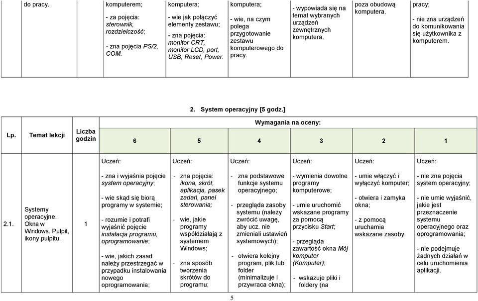 pracy; - nie zna urządzeń do komunikowania się użytkownika z komputerem. 2. System operacyjny [5 godz.] Lp. Temat lekcji Liczba godzin Wymagania na oceny: 6 5 4 3 2 2.. Systemy operacyjne.