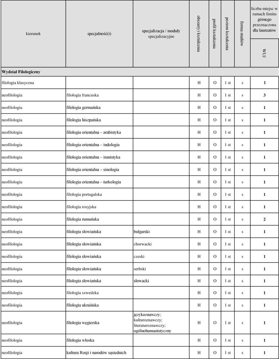 orientalna sinologia H O 1 st s 1 neofilologia filologia orientalna turkologia H O 1 st s 1 neofilologia filologia portugalska H O 1 st s 1 neofilologia filologia rosyjska H O 1 st s 1 neofilologia