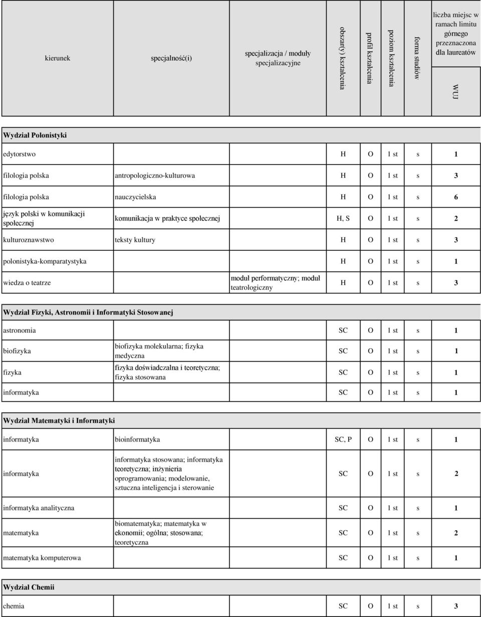 Wydział Fizyki, Astronomii i Informatyki Stosowanej astronomia SC O 1 st s 1 biofizyka fizyka biofizyka molekularna; fizyka medyczna fizyka doświadczalna i teoretyczna; fizyka stosowana SC O 1 st s 1