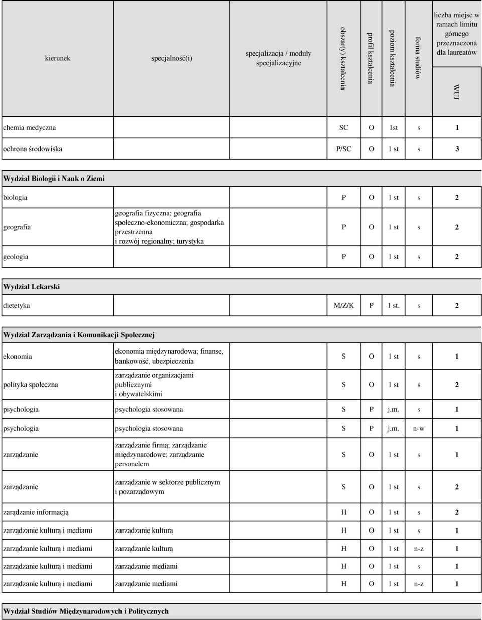 s 2 Wydział Zarządzania i Komunikacji Społecznej ekonomia polityka społeczna ekonomia międzynarodowa; finanse, bankowość, ubezpieczenia zarządzanie organizacjami publicznymi i obywatelskimi S O 1 st