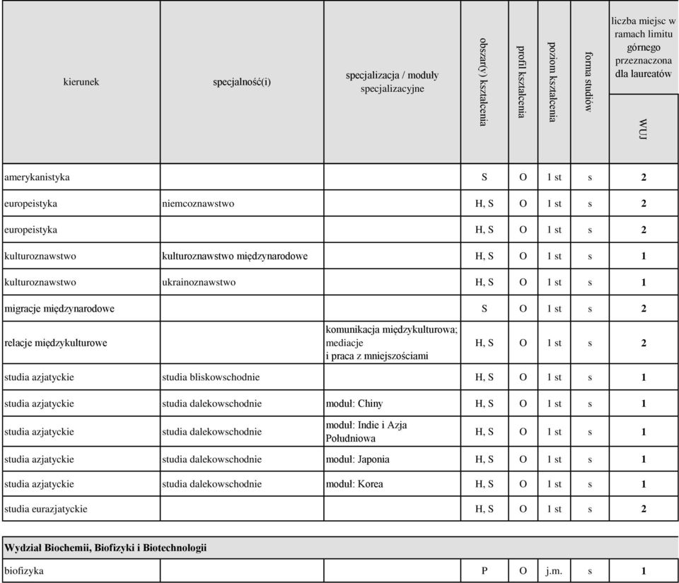 O 1 st s 1 studia azjatyckie studia dalekowschodnie moduł: Chiny H, S O 1 st s 1 studia azjatyckie studia dalekowschodnie moduł: Indie i Azja Południowa H, S O 1 st s 1 studia azjatyckie studia