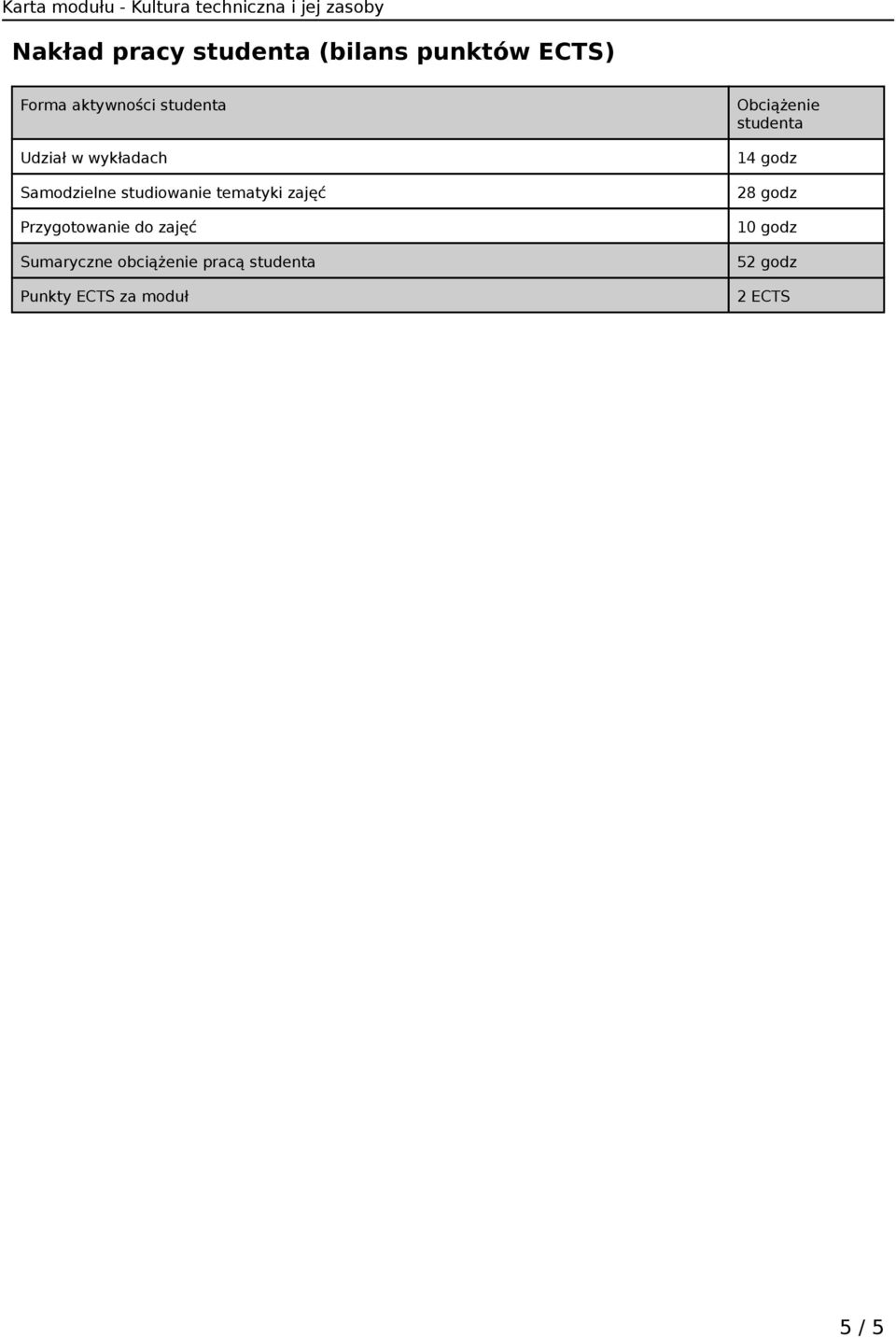 Przygotowanie do zajęć Sumaryczne obciążenie pracą studenta Punkty