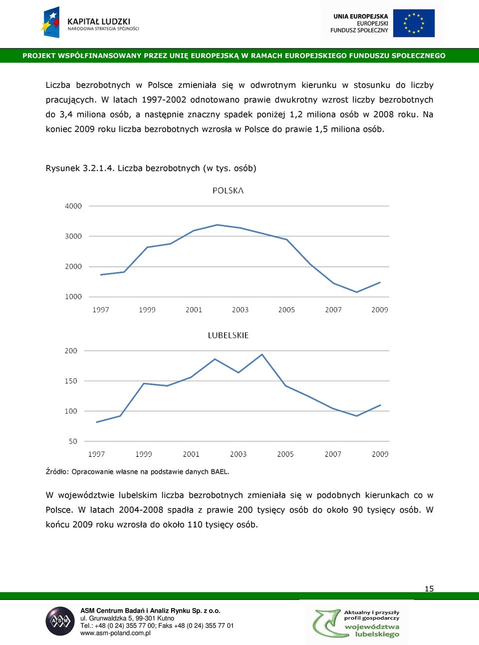 Na koniec 2009 roku liczba bezrobotnych wzrosła w Polsce do prawie 1,5 miliona osób. Rysunek 3.2.1.4. Liczba bezrobotnych (w tys.