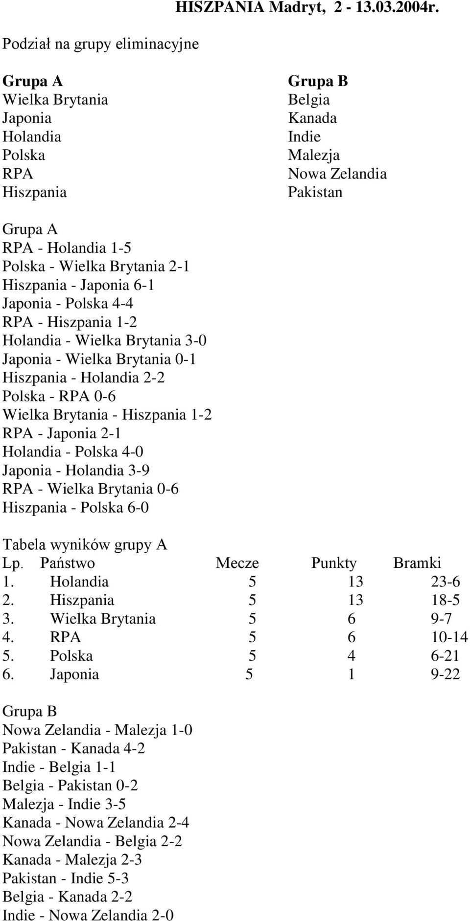 Japonia - Polska 4-4 RPA - Hiszpania 1-2 Holandia - Wielka Brytania 3-0 Japonia - Wielka Brytania 0-1 Hiszpania - Holandia 2-2 Polska - RPA 0-6 Wielka Brytania - Hiszpania 1-2 RPA - Japonia 2-1