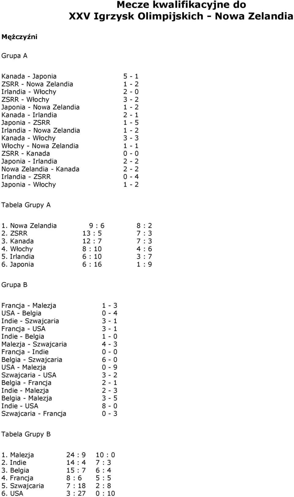 3-3 1-1 0-0 2-2 2-2 0-4 1-2 Tabela Grupy A 1. Nowa Zelandia 2. ZSRR 3. Kanada 4. Włochy. Irlandia 6.