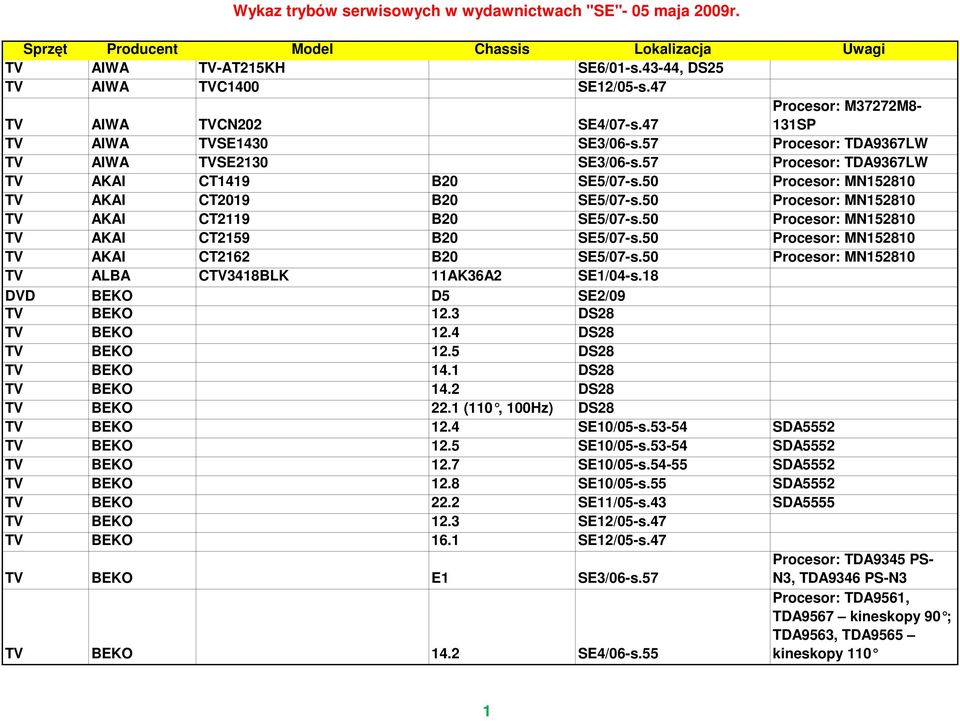 50 Procesor: MN152810 TV AKAI CT2159 B20 SE5/07-s.50 Procesor: MN152810 TV AKAI CT2162 B20 SE5/07-s.50 Procesor: MN152810 TV ALBA CTV3418BLK 11AK36A2 SE1/04-s.18 DVD BEKO D5 SE2/09 TV BEKO 12.