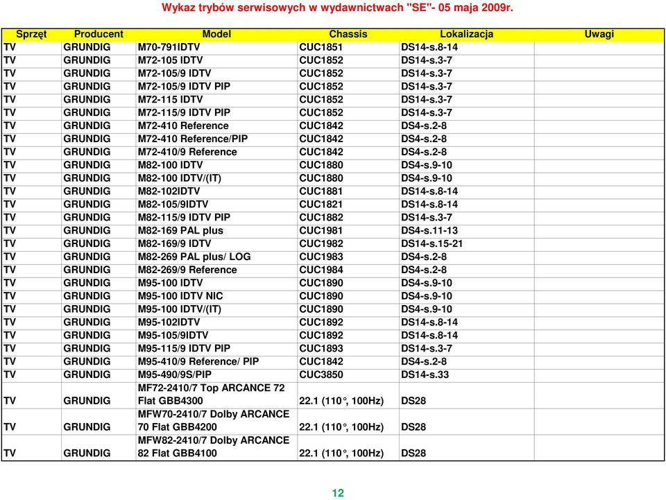 2-8 TV GRUNDIG M72-410/9 Reference CUC1842 DS4-s.2-8 TV GRUNDIG M82-100 IDTV CUC1880 DS4-s.9-10 TV GRUNDIG M82-100 IDTV/(IT) CUC1880 DS4-s.9-10 TV GRUNDIG M82-102IDTV CUC1881 DS14-s.