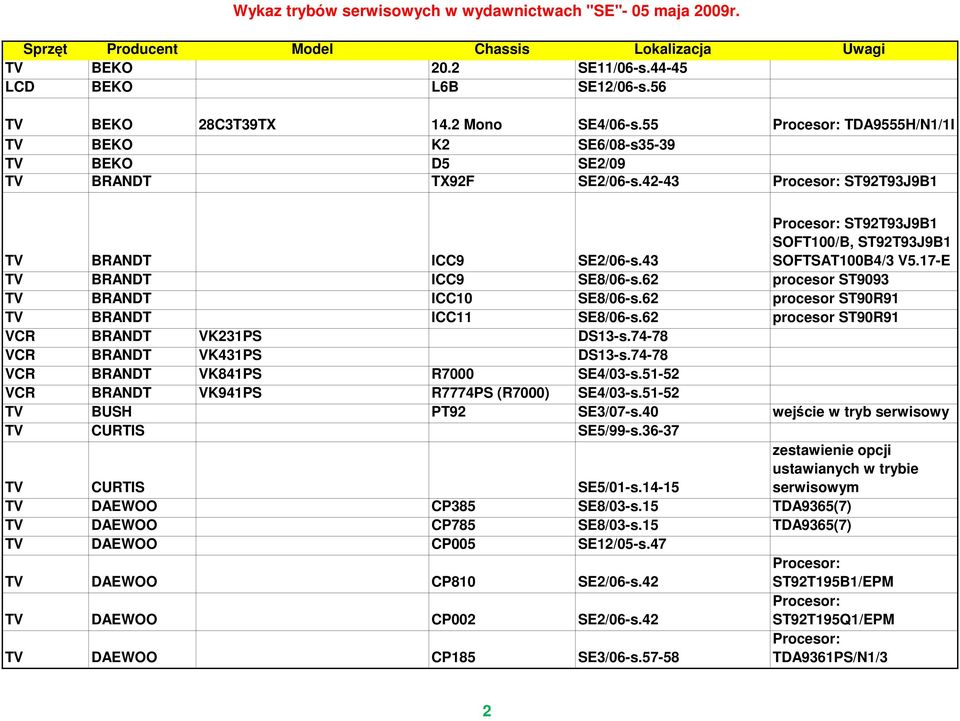 62 procesor ST90R91 TV BRANDT ICC11 SE8/06-s.62 procesor ST90R91 VCR BRANDT VK231PS DS13-s.74-78 VCR BRANDT VK431PS DS13-s.74-78 VCR BRANDT VK841PS R7000 SE4/03-s.