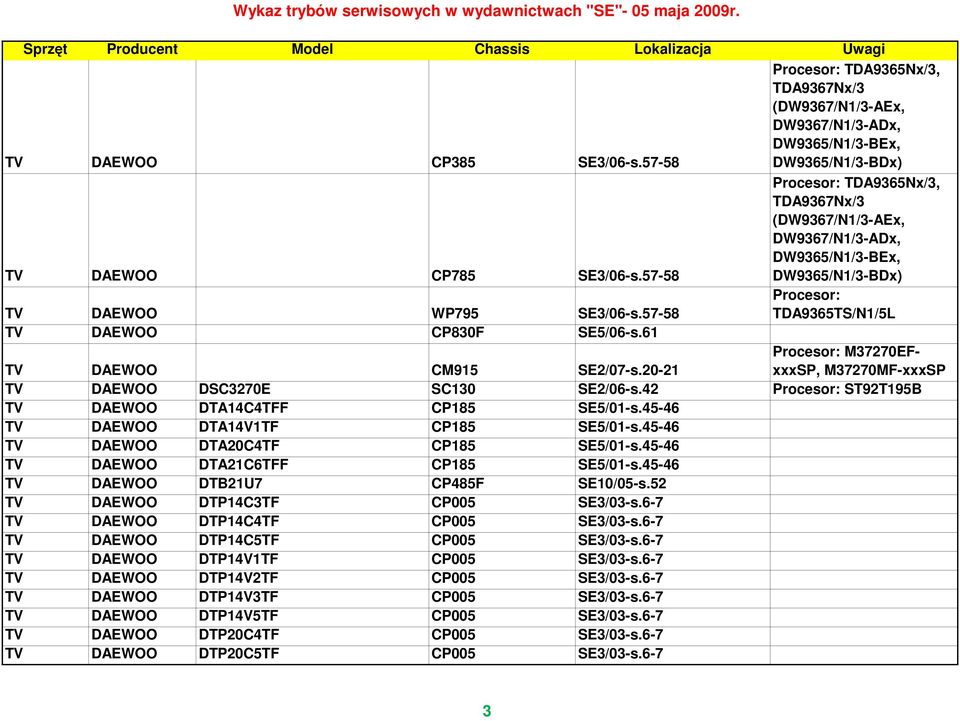 61 TV DAEWOO CM915 SE2/07-s.20-21 Procesor: M37270EFxxxSP, M37270MF-xxxSP TV DAEWOO DSC3270E SC130 SE2/06-s.42 Procesor: ST92T195B TV DAEWOO DTA14C4TFF CP185 SE5/01-s.