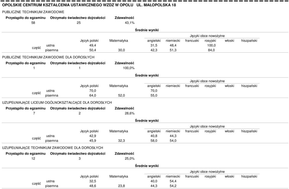 PUBLICZNE TECHNIKUM ZAWODOWE DLA DOROSŁYCH 1 1 100,0% 70,0 64,0 52,0 70,0 55,0 UZUPEŁNIAJĄCE LICEUM