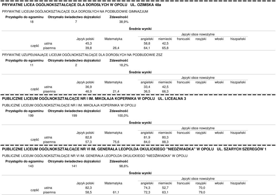 PODBUDOWIE ZSZ 11 2 18,2% 36,9 46,9 21,4 33,4 36,5 42,5 66,3 PUBLICZNE LICEUM OGÓLNOKSZTAŁCĄCE NR I IM. MIKOŁAJA KOPERNIKA W OPOLU UL. LICEALNA 3 PUBLICZNE LICEUM OGÓLNOKSZTAŁCĄCE NR I IM.