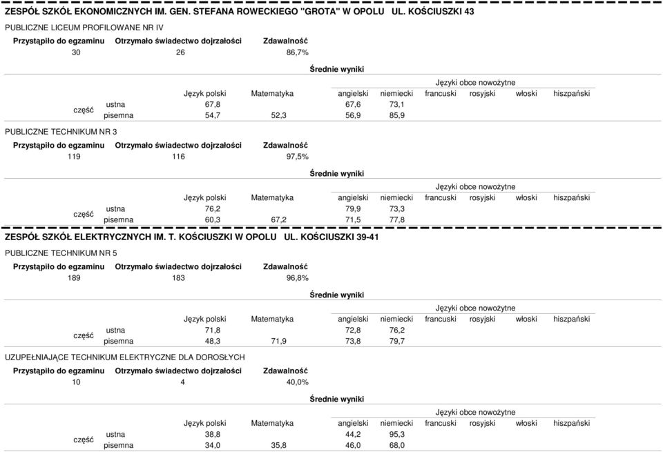 119 116 97,5% 76,2 60,3 67,2 79,9 71,5 73,3 77,8 ZESPÓŁ SZKÓŁ ELEKTRYCZNYCH IM. T. KOŚCIUSZKI W OPOLU UL.