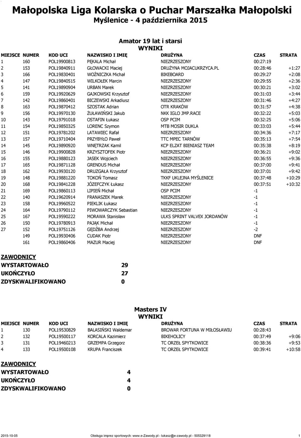 PL 00:28:46 +1:27 3 166 POL19830401 WOŹNICZKA Michał BIKEBOARD 00:29:27 +2:08 4 147 POL19840515 WILKOŁEK Marcin NIEZRZESZONY 00:29:55 +2:36 5 141 POL19890904 URBAN Marek NIEZRZESZONY 00:30:21 +3:02 6