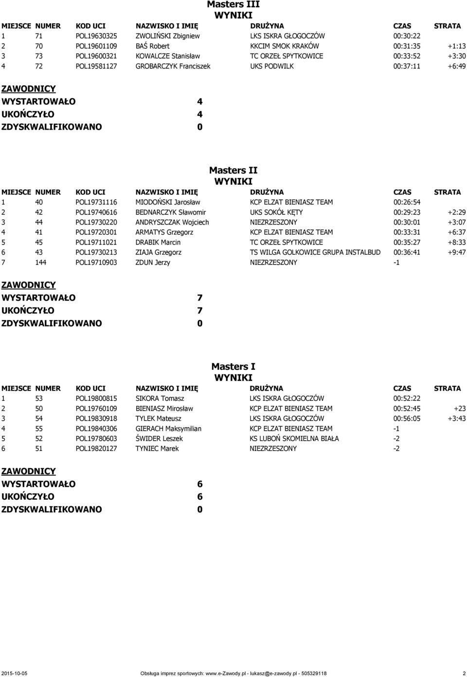 POL19740616 BEDNARCZYK Sławomir UKS SOKÓŁ KĘTY 00:29:23 +2:29 3 44 POL19730220 ANDRYSZCZAK Wojciech NIEZRZESZONY 00:30:01 +3:07 4 41 POL19720301 ARMATYS Grzegorz KCP ELZAT BIENIASZ TEAM 00:33:31