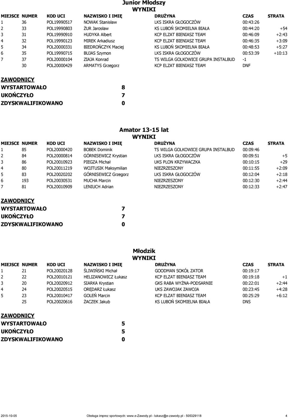 ISKRA GŁOGOCZÓW 00:53:39 +10:13 7 37 POL20000104 ZIAJA Konrad TS WILGA GOLKOWICE GRUPA INSTALBUD -1 30 POL20000429 ARMATYS Grzegorz KCP ELZAT BIENIASZ TEAM DNF WYSTARTOWAŁO 8 UKOŃCZYŁO 7 Amator 13-15