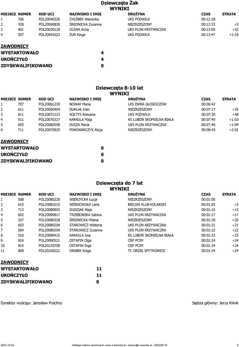 00:07:17 +35 3 811 POL20071223 SOŁTYS Roksana UKS PODWILK 00:07:30 +48 4 511 POL20070327 KARKULA Maja KS LUBOŃ SKOMIELNA BIAŁA 00:07:45 +1:03 5 605 POL20060508 DUSZA Maria UKS PLON KRZYWACZKA