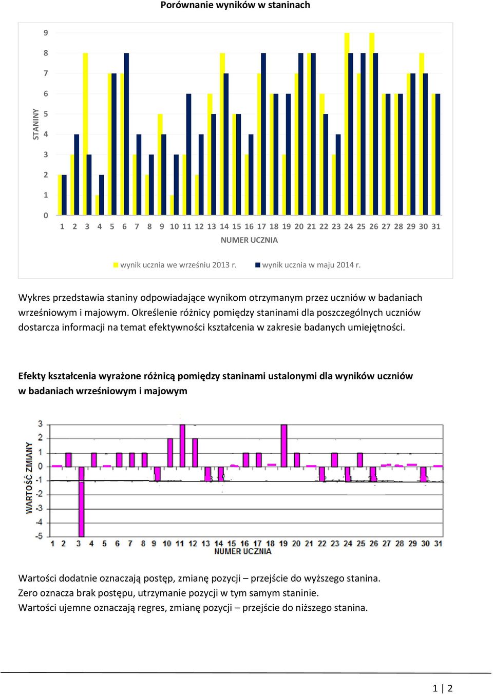 Określenie różnicy pomiędzy staninami dla poszczególnych uczniów dostarcza informacji na temat efektywności kształcenia w zakresie badanych umiejętności.
