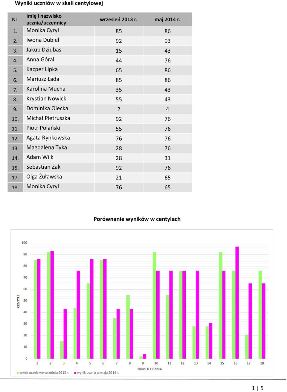 Krystian Nowicki 55 43 9. Dominika Olecka 2 4 10. Michał Pietruszka 92 76 11. Piotr Polański 55 76 12. Agata Rynkowska 76 76 13.