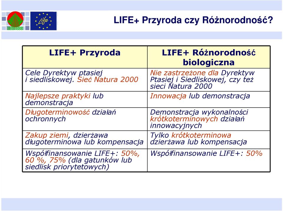 Współfinansowanie LIFE+: 50%, 60 %, 75% (dla gatunków lub siedlisk priorytetowych) LIFE+ Różnorodność biologiczna Nie zastrzeżone dla Dyrektyw