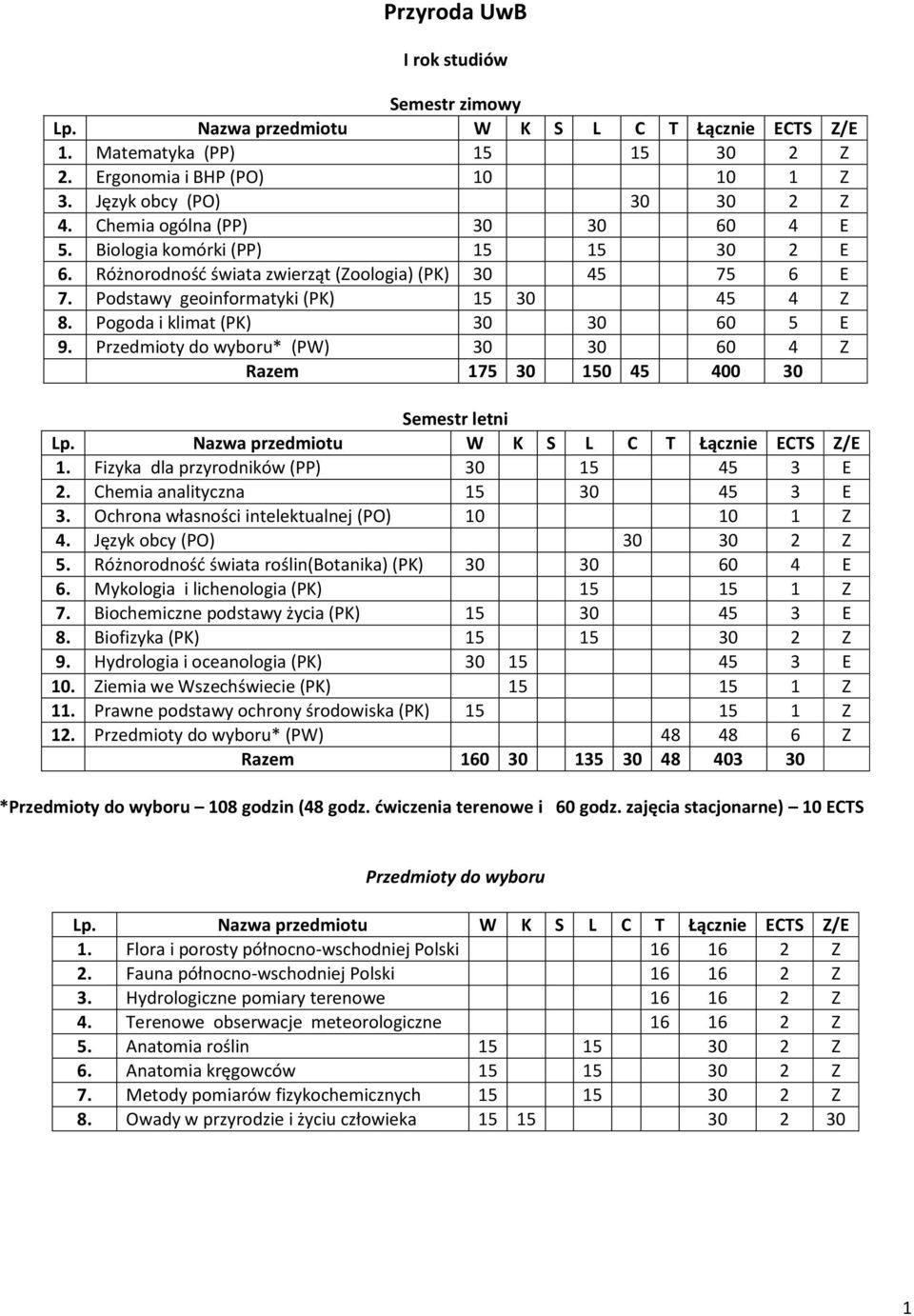 Fizyka dla przyrodników (PP) 30 15 45 3 E 2. Chemia analityczna 15 30 45 3 E 3. Ochrona własności intelektualnej (PO) 10 10 1 Z 4. Język obcy (PO) 30 30 2 Z 5.