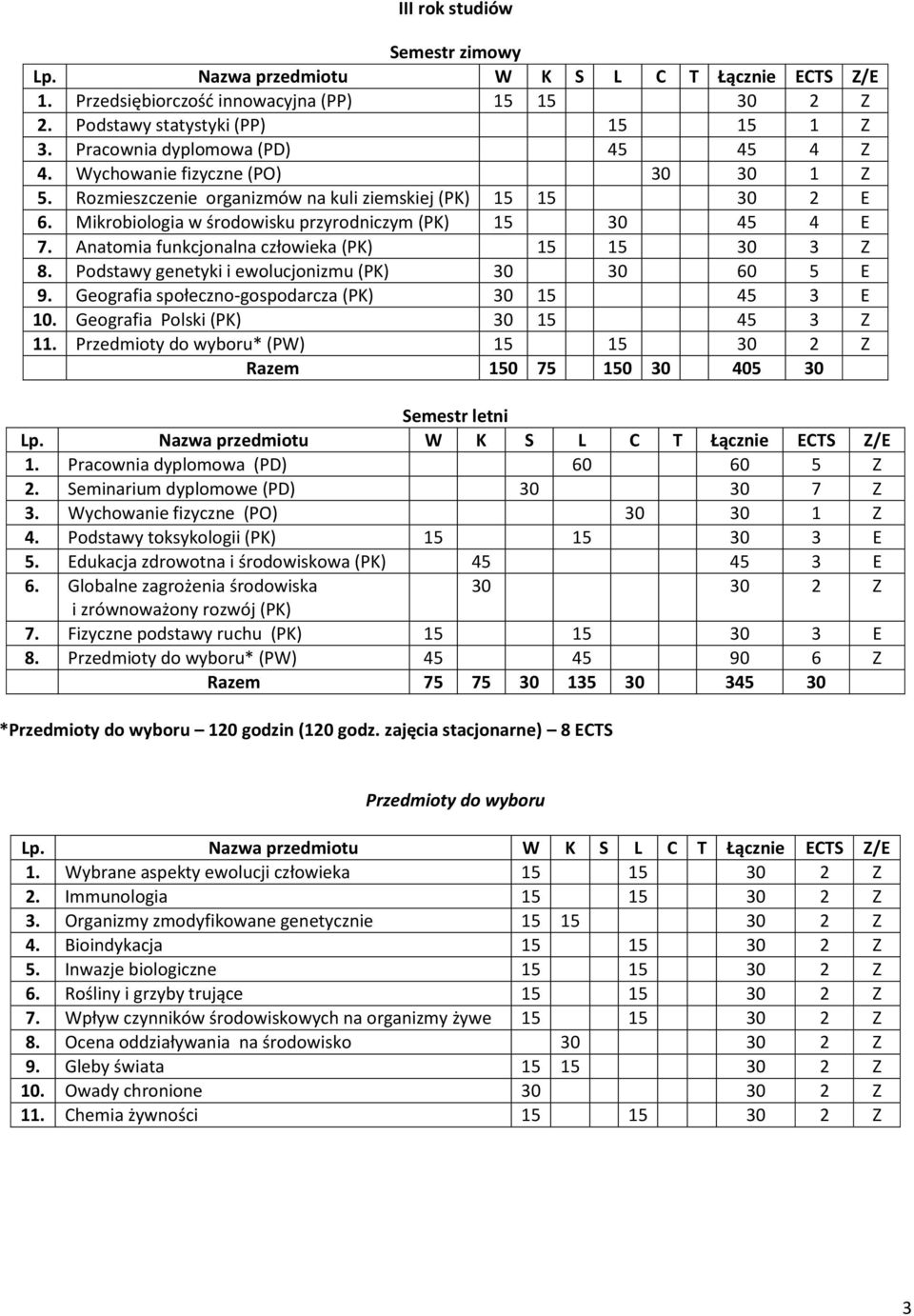 Podstawy genetyki i ewolucjonizmu (PK) 30 30 60 5 E 9. Geografia społeczno-gospodarcza (PK) 30 15 45 3 E 10. Geografia Polski (PK) 30 15 45 3 Z 11. * (PW) 15 15 30 2 Z Razem 150 75 150 30 405 30 1.